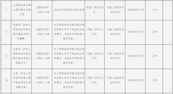 富明证券 山西芮城农村商业银行被罚25万元：与身份不明的客户进行交易