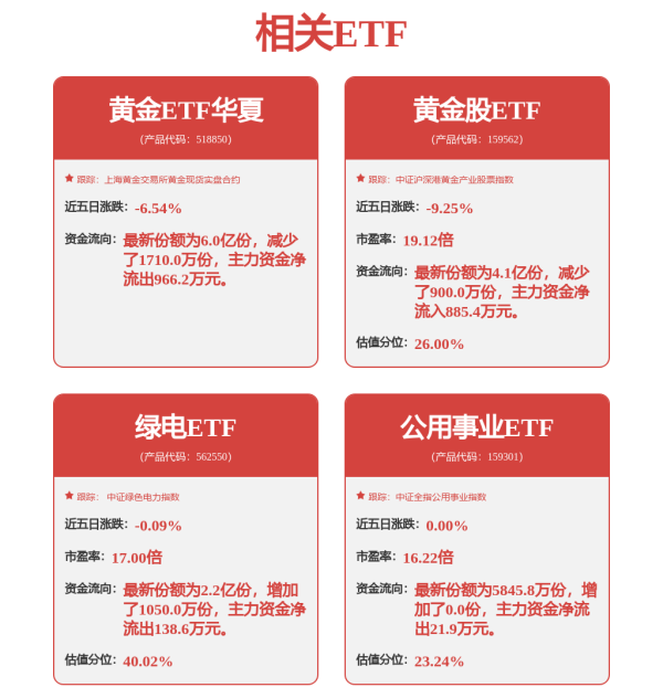 牛弘配资 节前观望情绪浓重，低费率黄金ETF华夏（518850）小幅走低