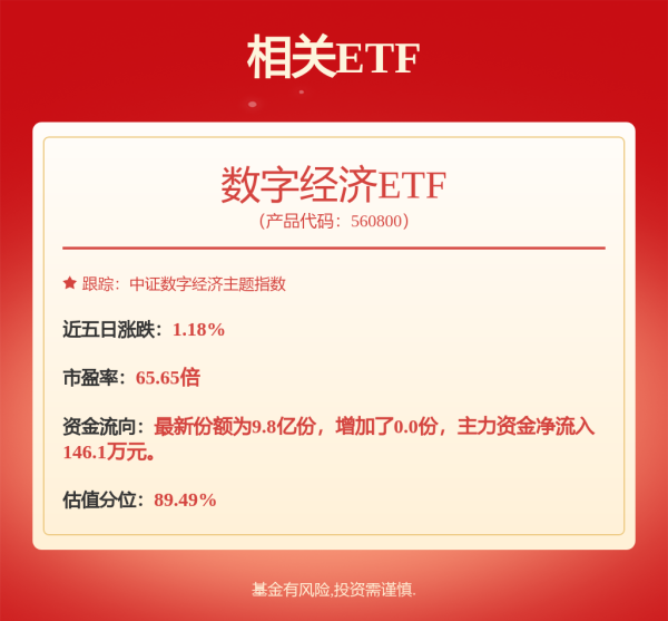 银河配资 过去一年中国数字经济增长势头强劲，数字经济ETF（560800）涨1.05%